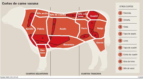 cortes de carne